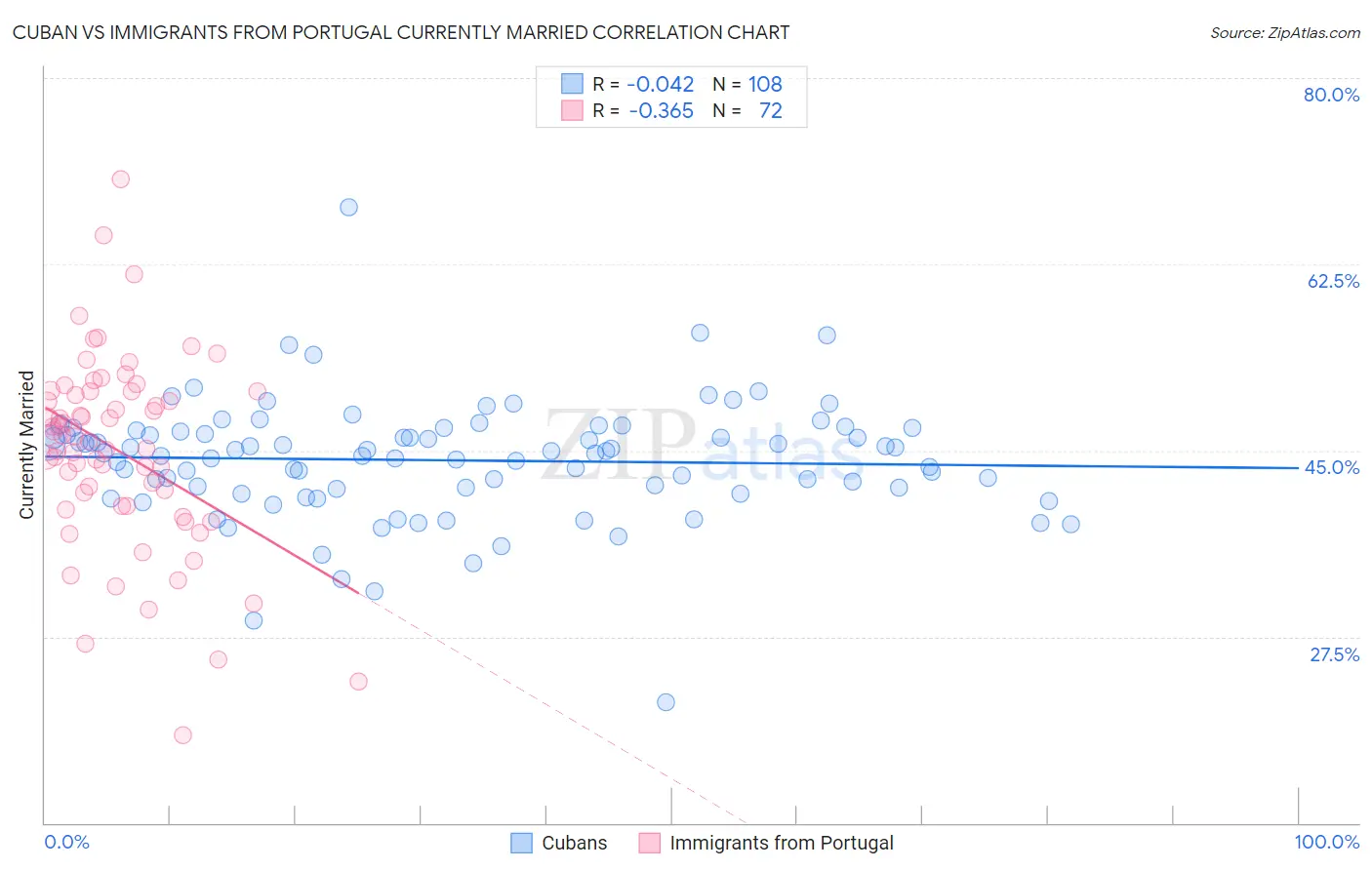 Cuban vs Immigrants from Portugal Currently Married