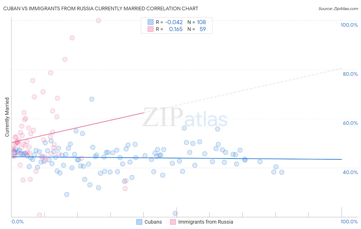 Cuban vs Immigrants from Russia Currently Married