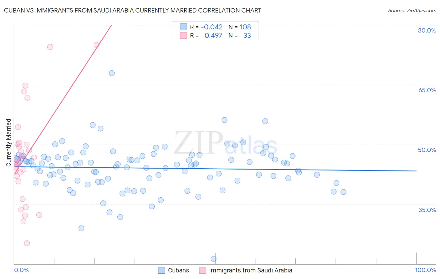 Cuban vs Immigrants from Saudi Arabia Currently Married