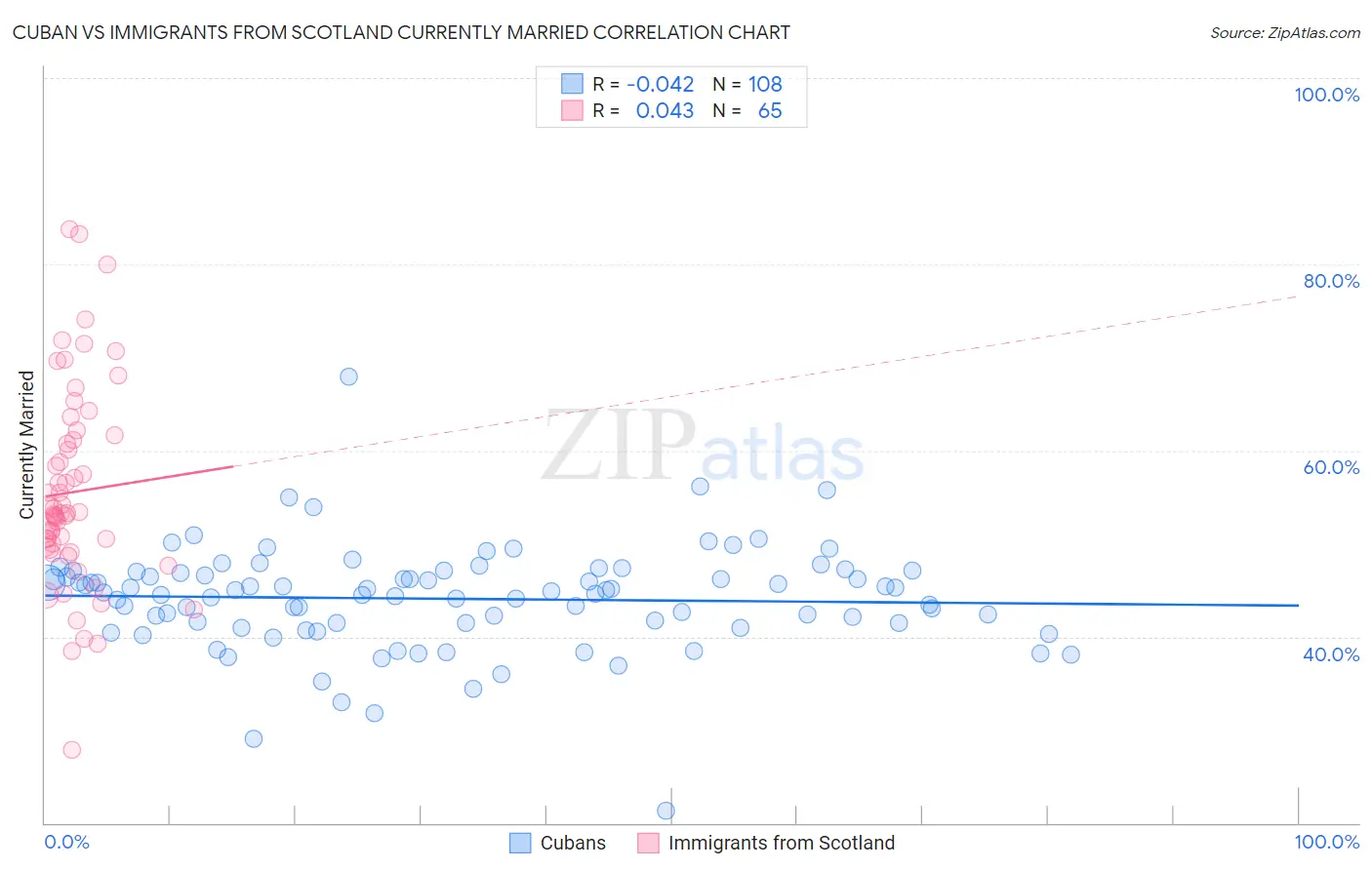 Cuban vs Immigrants from Scotland Currently Married