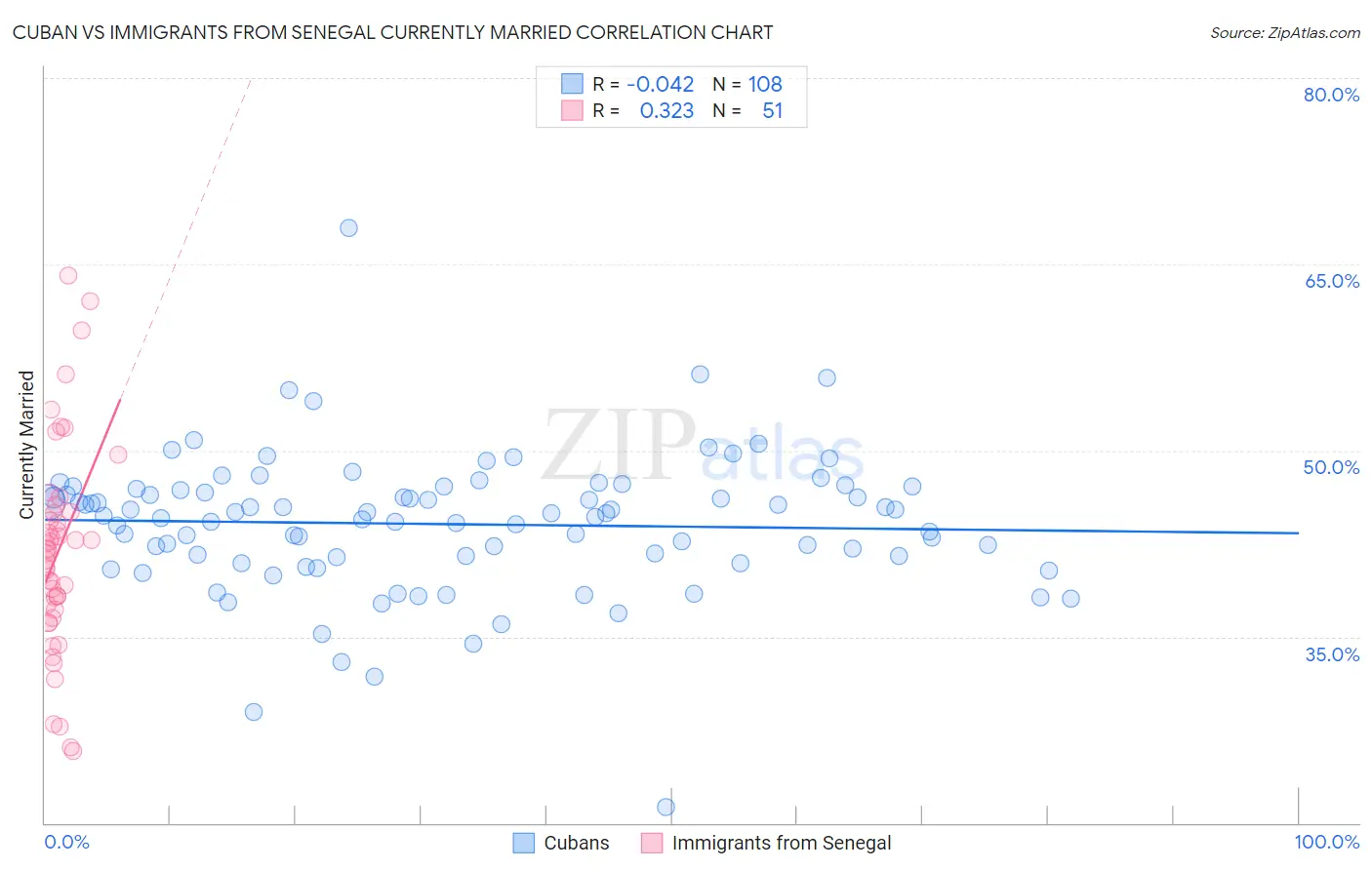 Cuban vs Immigrants from Senegal Currently Married