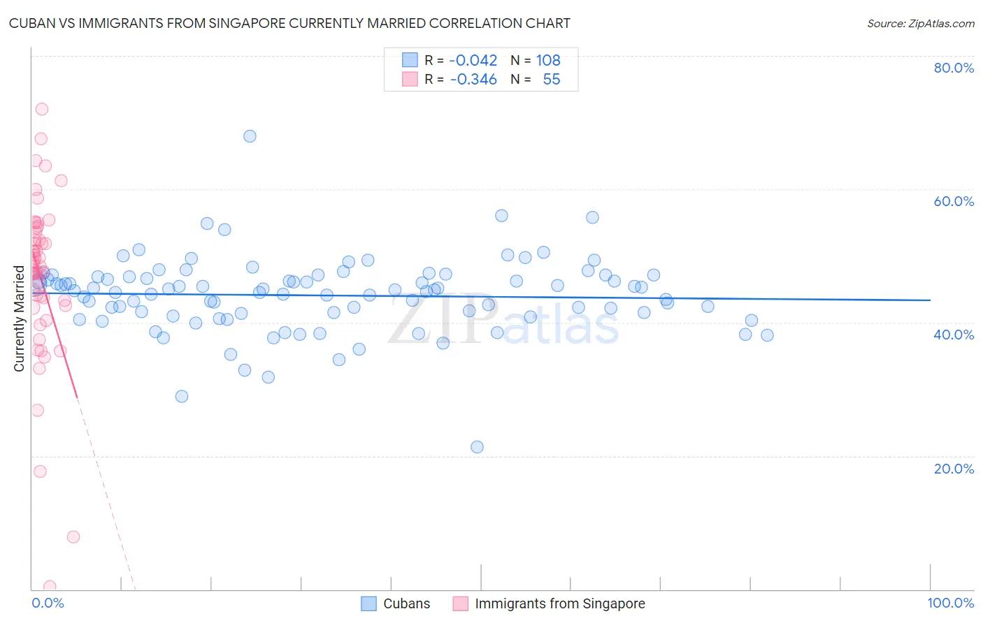 Cuban vs Immigrants from Singapore Currently Married