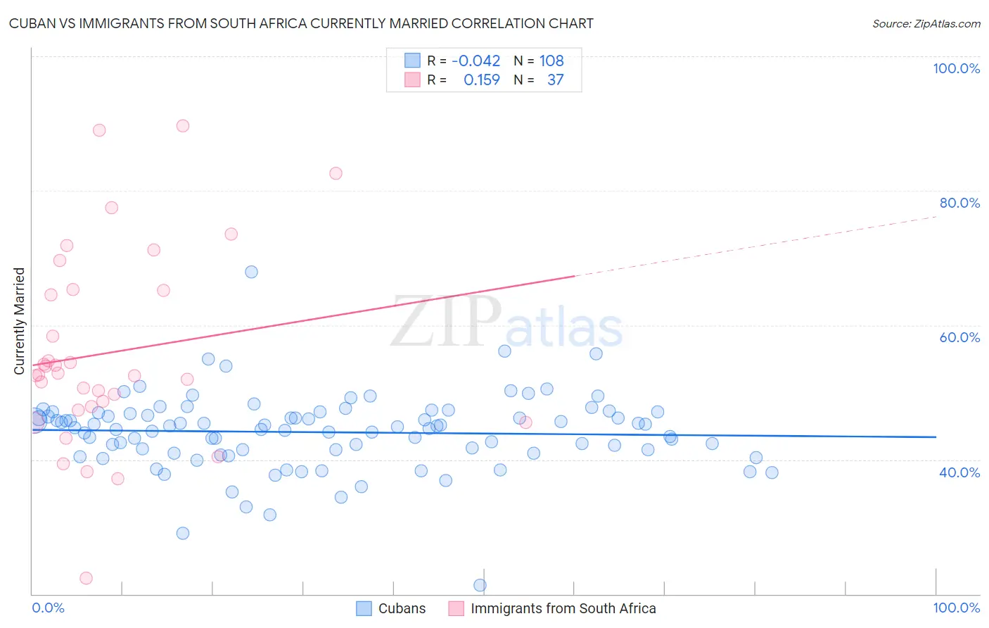 Cuban vs Immigrants from South Africa Currently Married