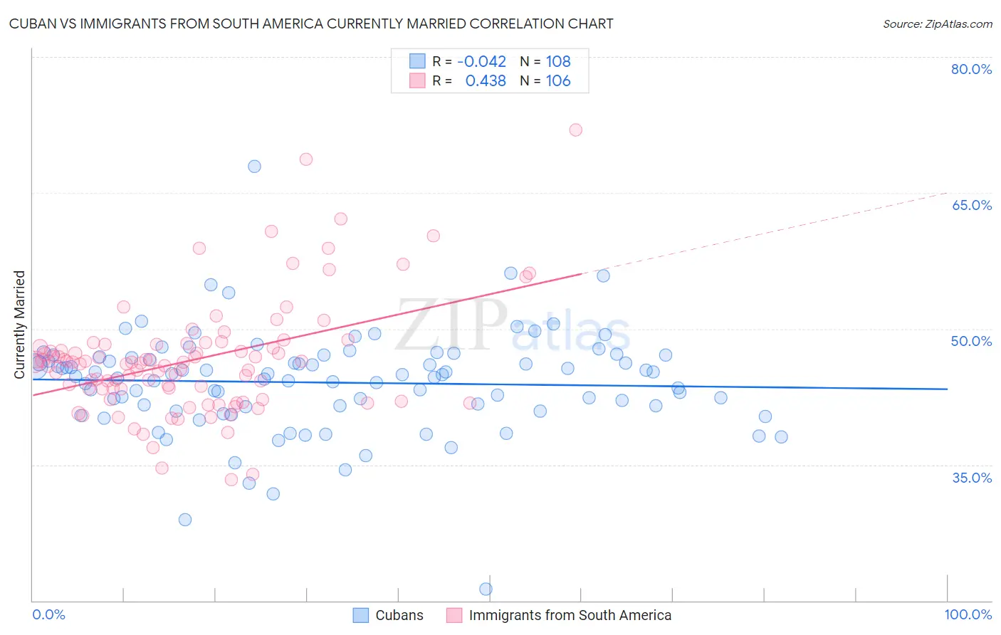 Cuban vs Immigrants from South America Currently Married