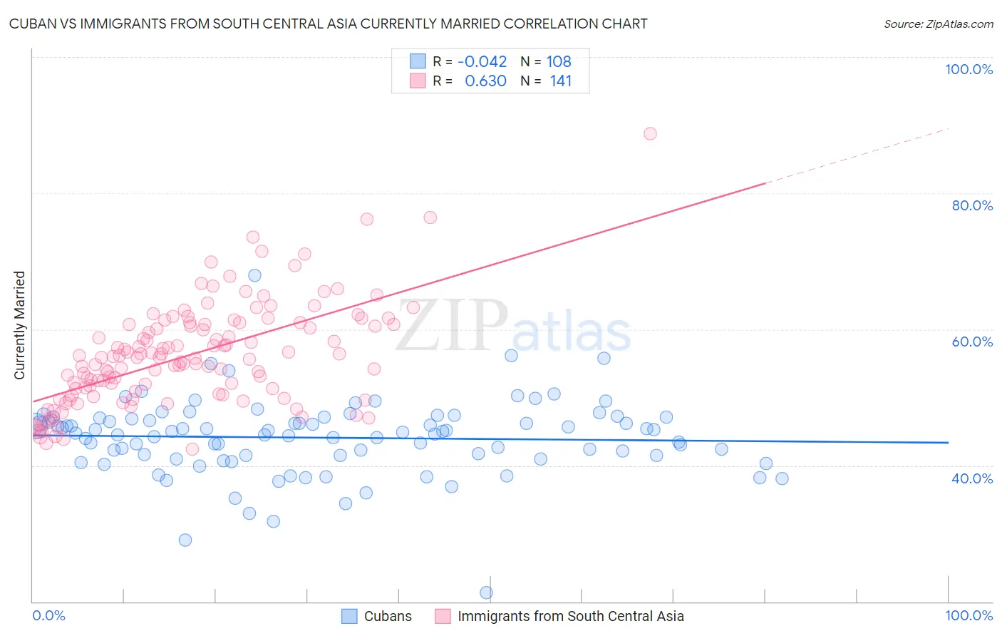 Cuban vs Immigrants from South Central Asia Currently Married