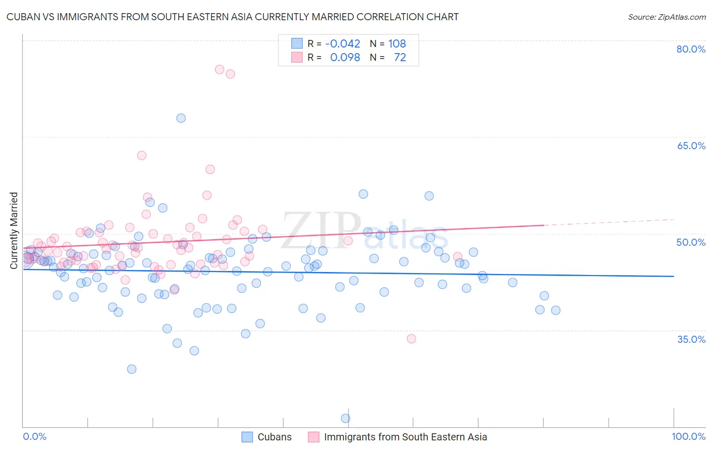 Cuban vs Immigrants from South Eastern Asia Currently Married