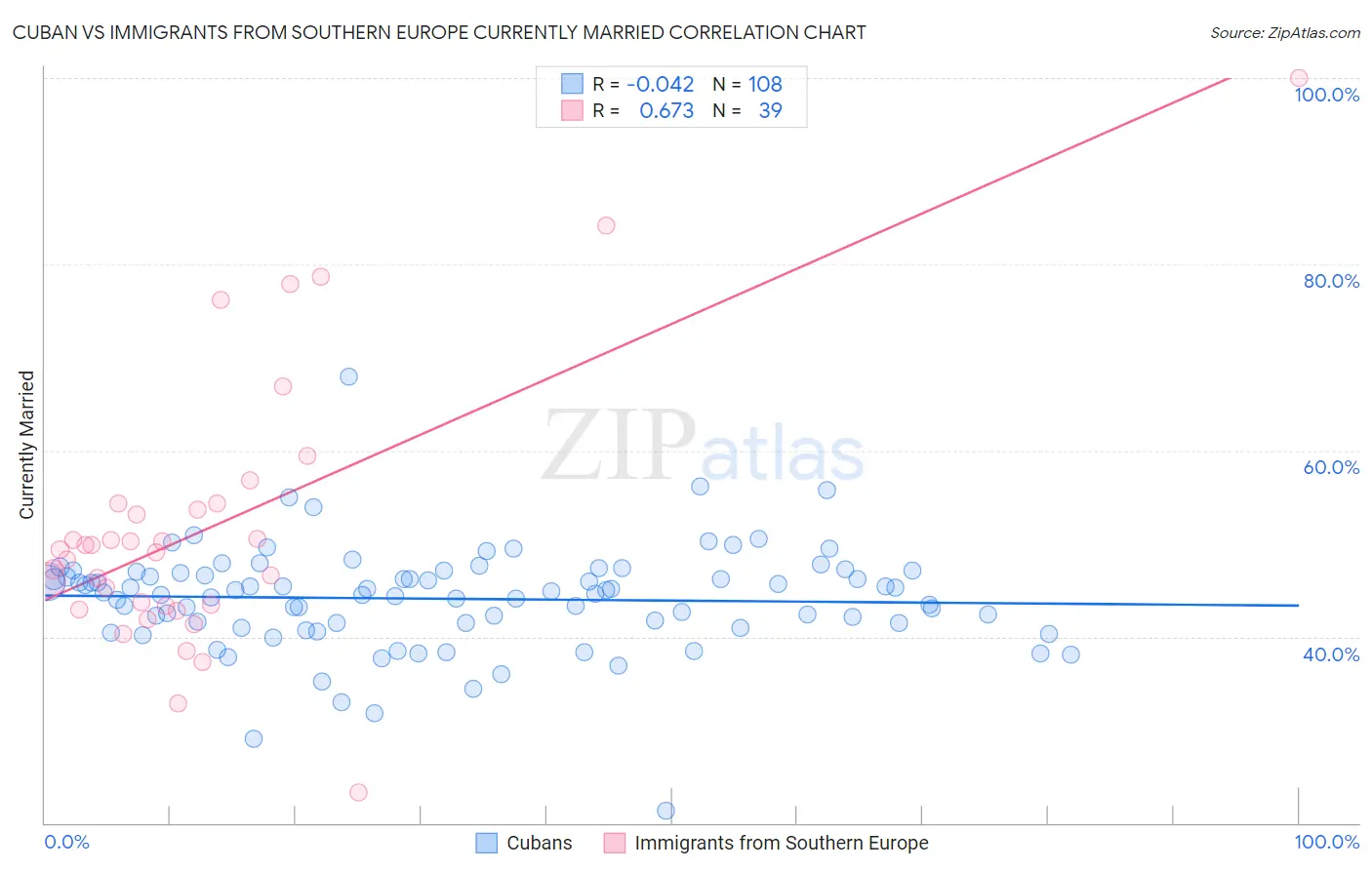 Cuban vs Immigrants from Southern Europe Currently Married