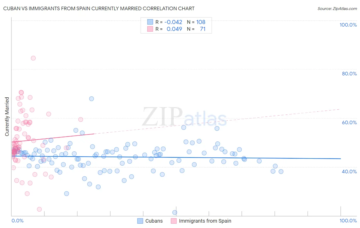 Cuban vs Immigrants from Spain Currently Married