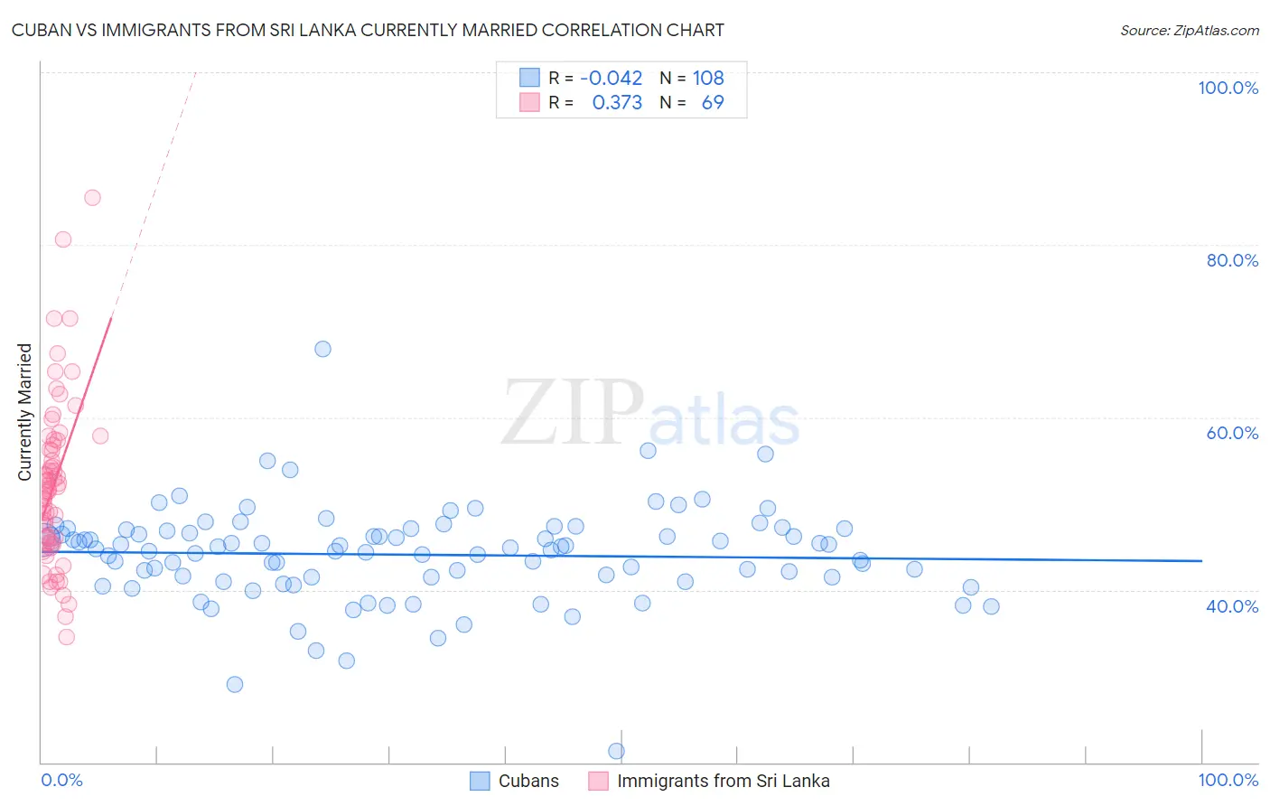 Cuban vs Immigrants from Sri Lanka Currently Married