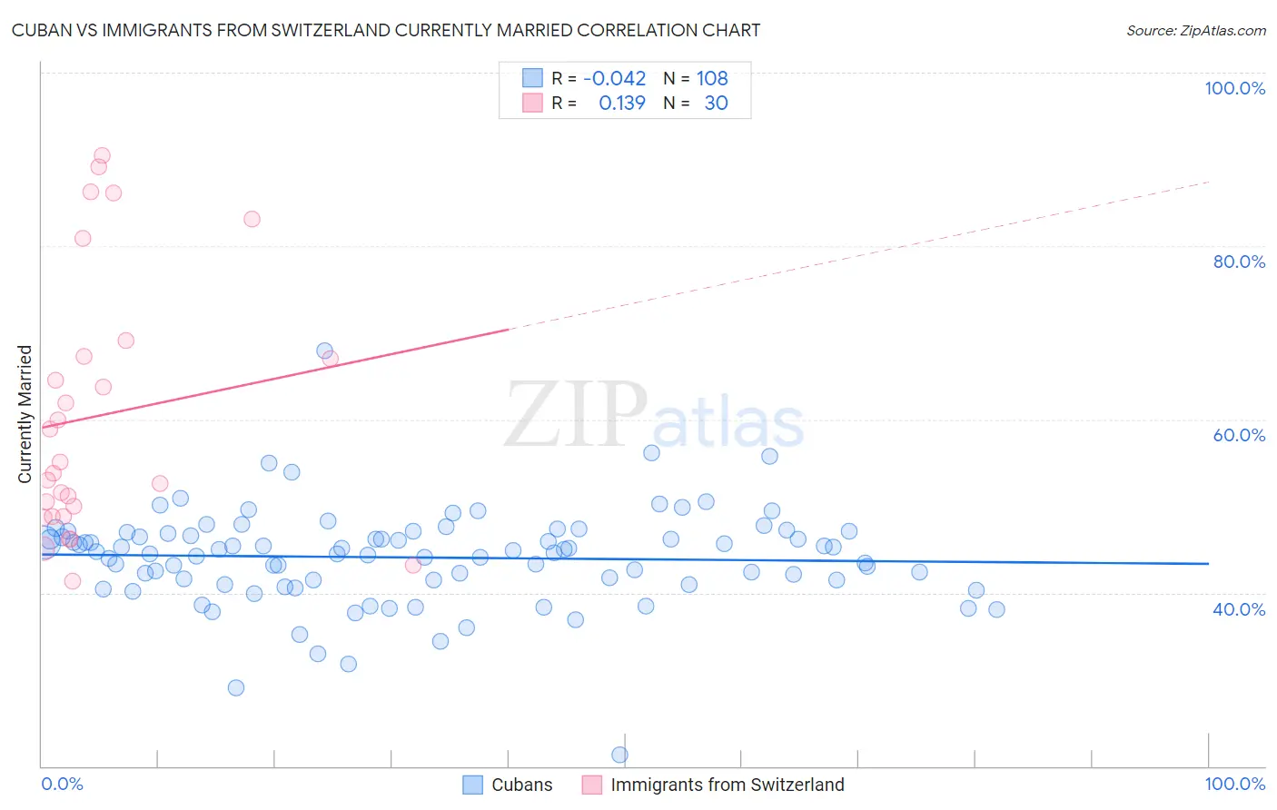 Cuban vs Immigrants from Switzerland Currently Married