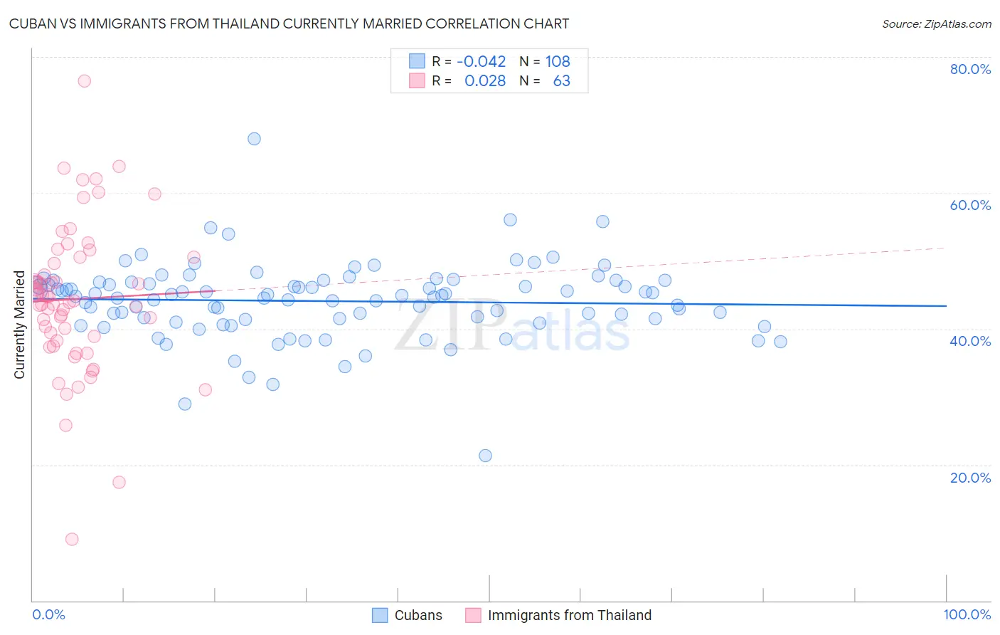 Cuban vs Immigrants from Thailand Currently Married