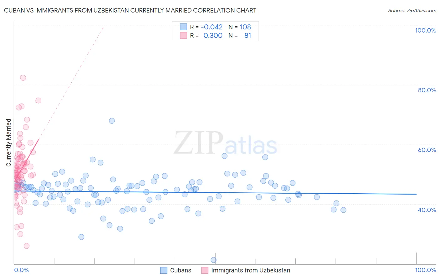 Cuban vs Immigrants from Uzbekistan Currently Married