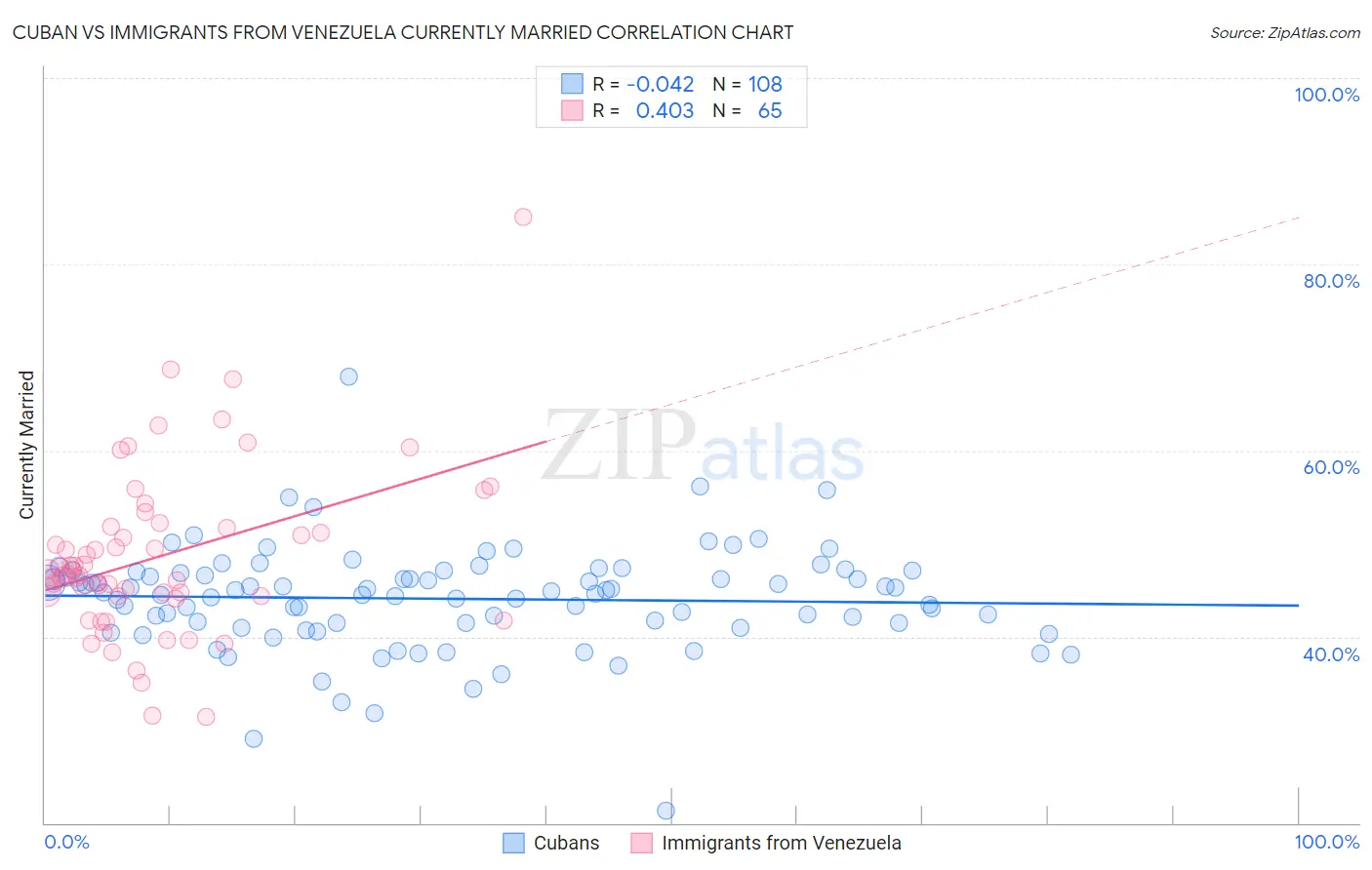 Cuban vs Immigrants from Venezuela Currently Married