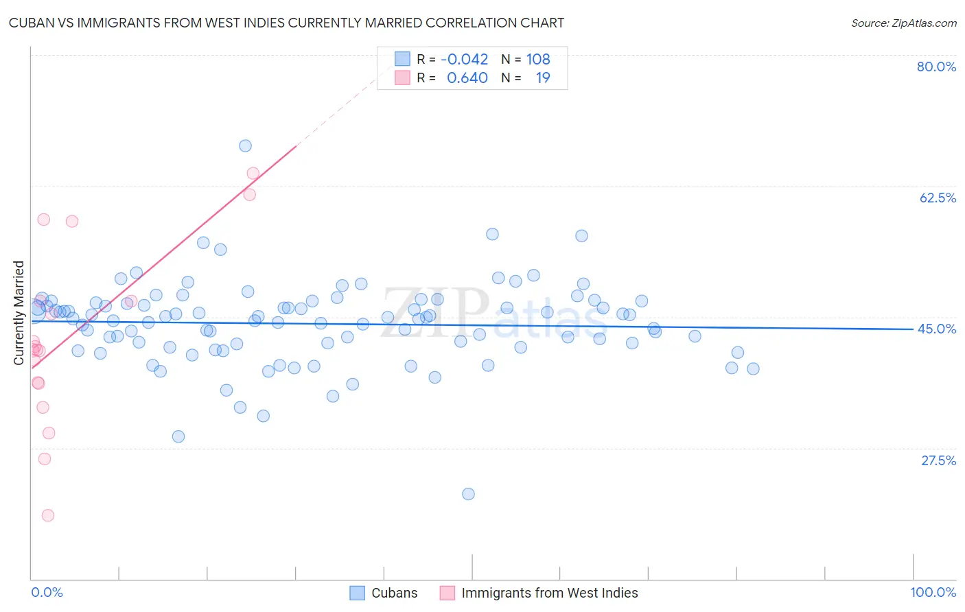 Cuban vs Immigrants from West Indies Currently Married