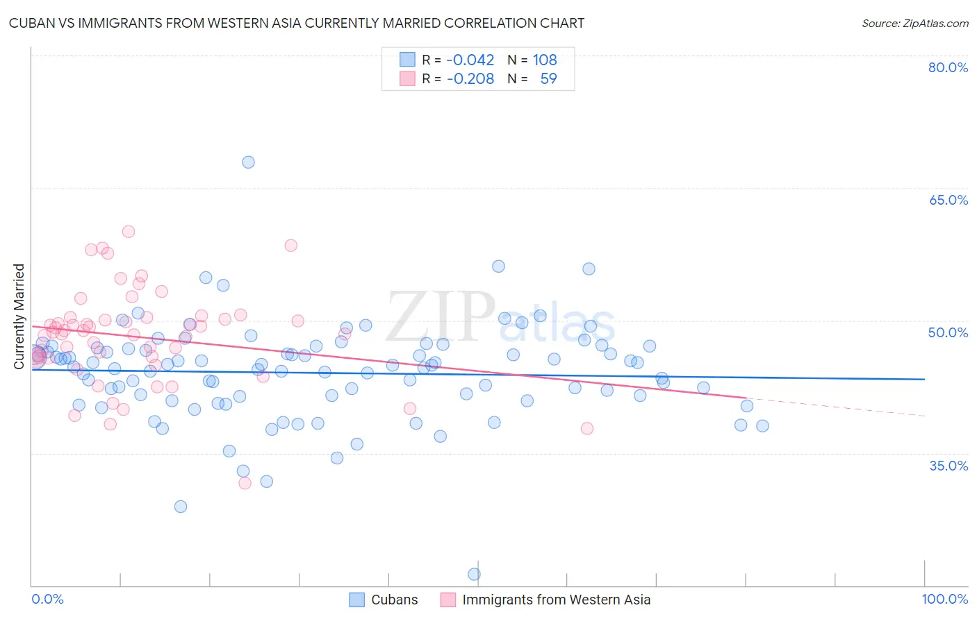 Cuban vs Immigrants from Western Asia Currently Married