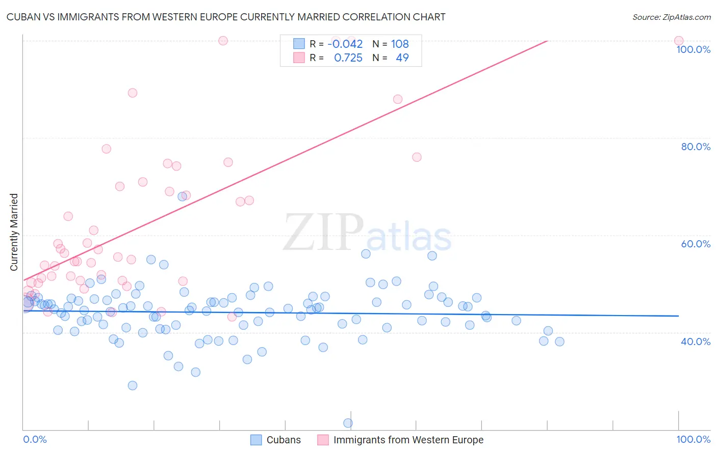 Cuban vs Immigrants from Western Europe Currently Married