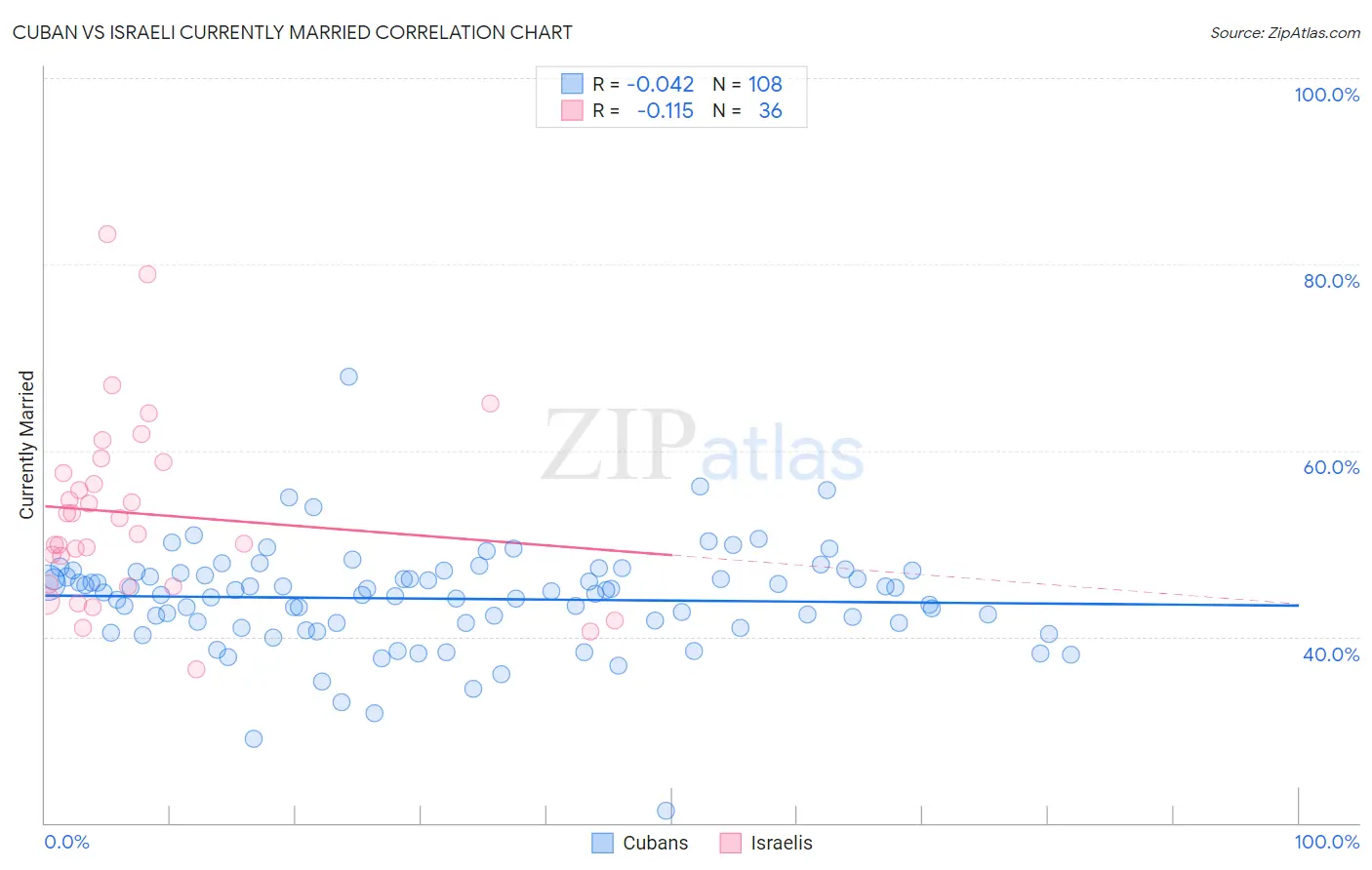 Cuban vs Israeli Currently Married