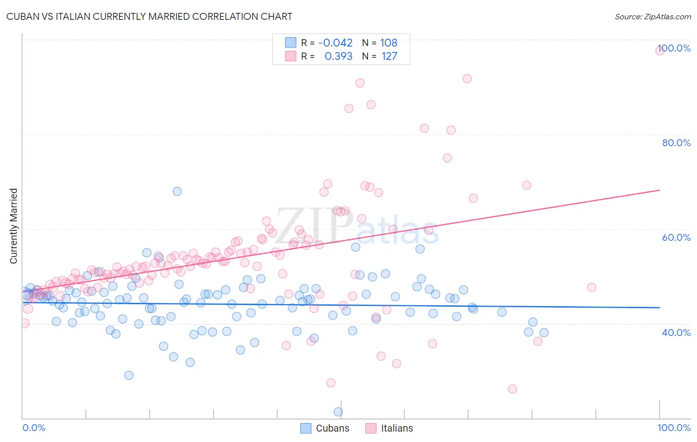 Cuban vs Italian Currently Married