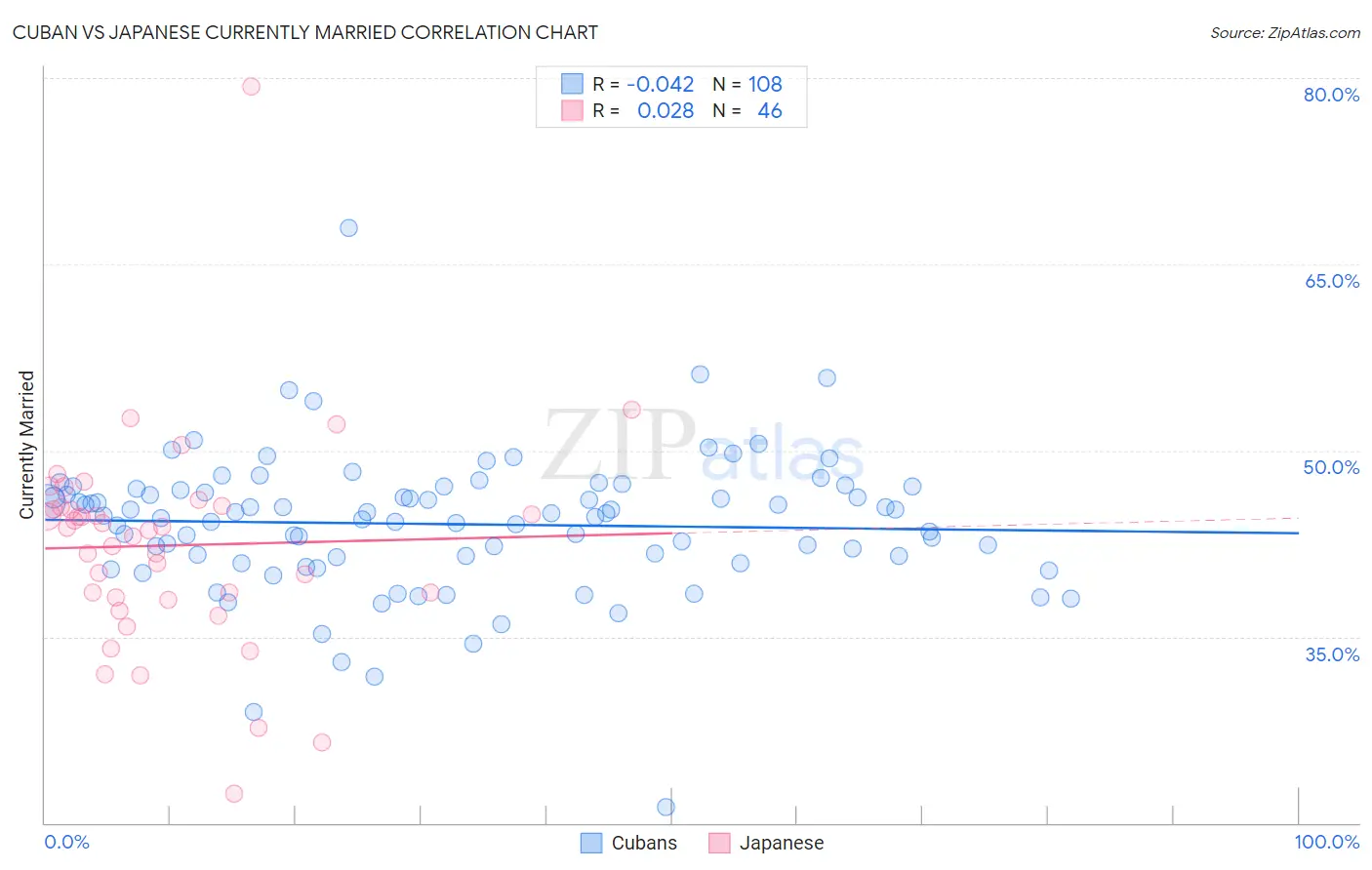 Cuban vs Japanese Currently Married