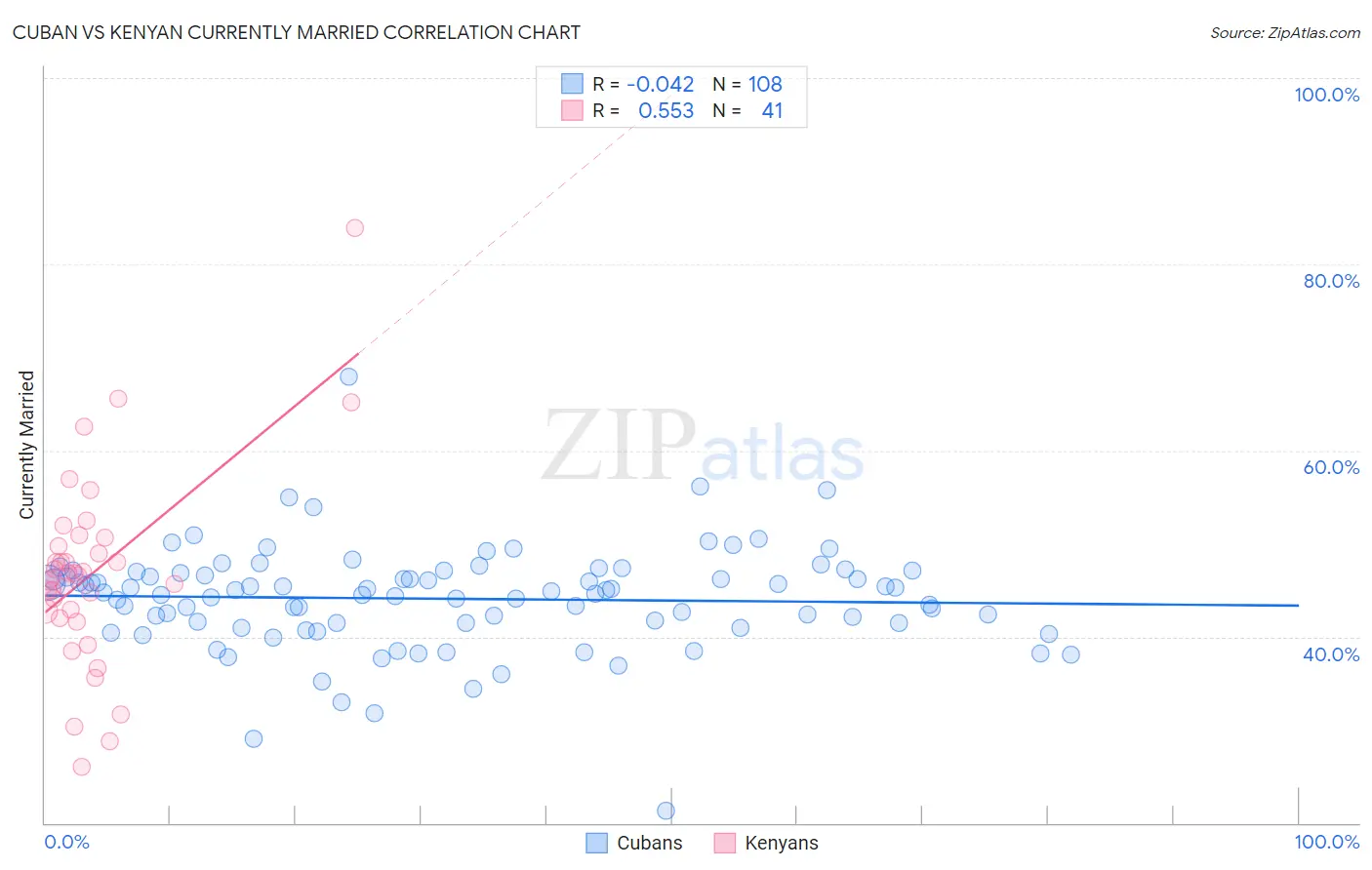 Cuban vs Kenyan Currently Married