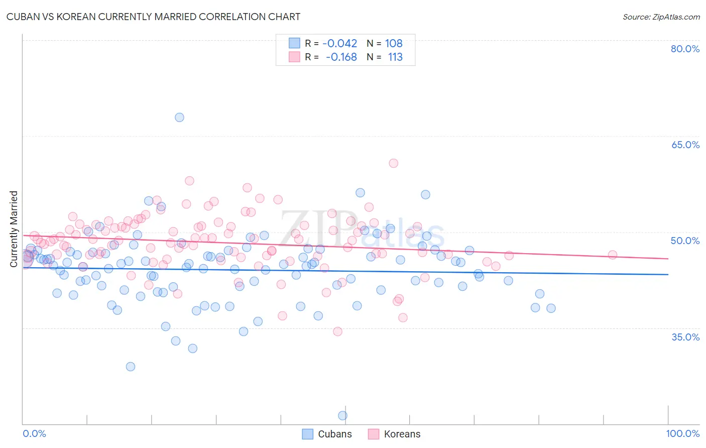 Cuban vs Korean Currently Married