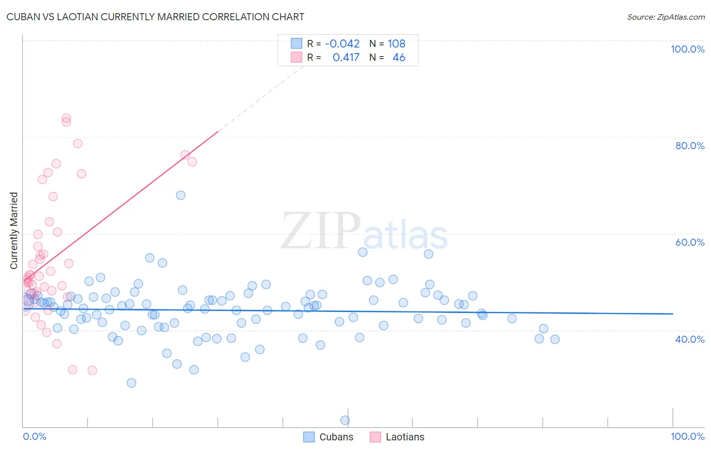 Cuban vs Laotian Currently Married