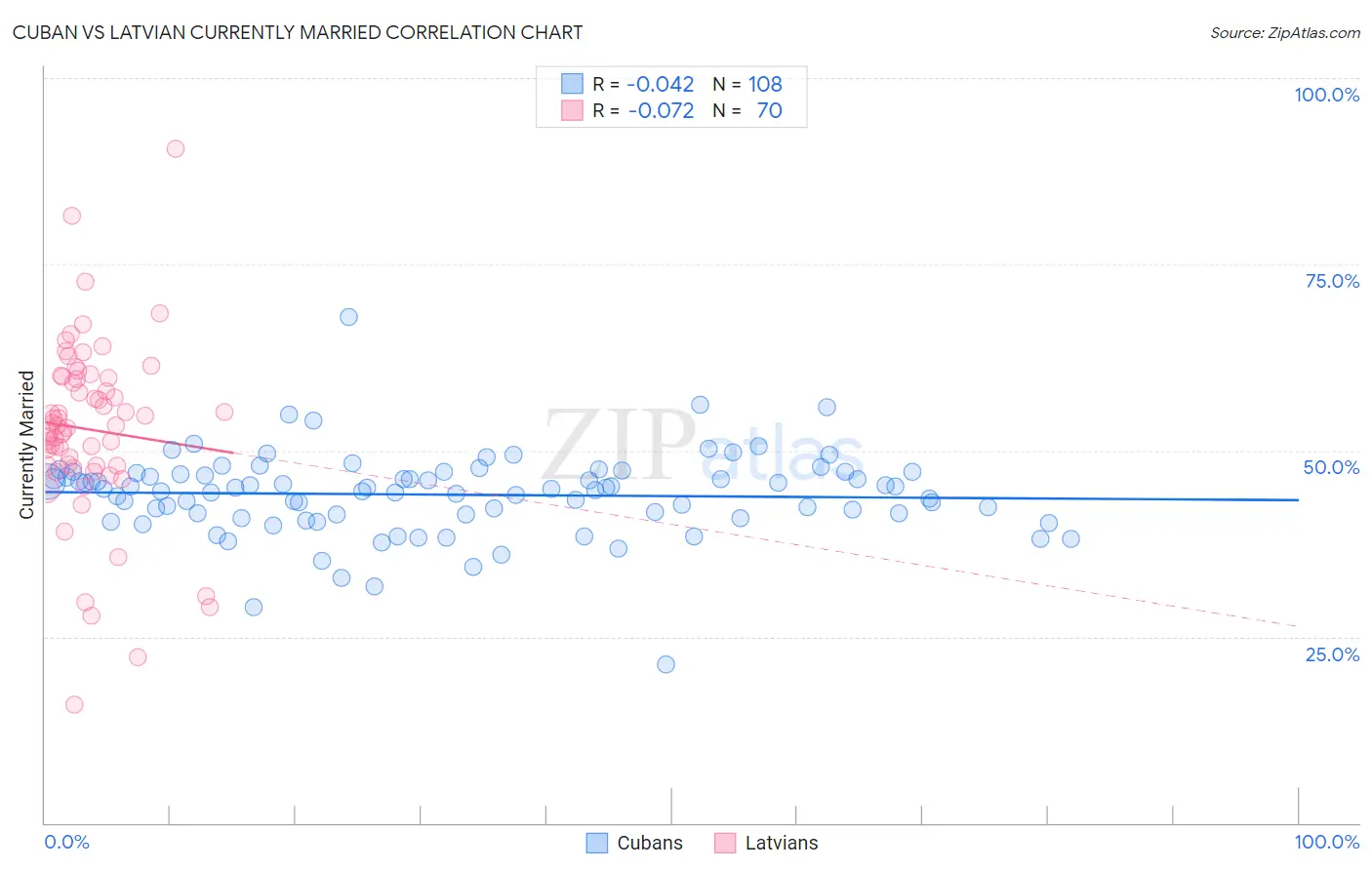 Cuban vs Latvian Currently Married