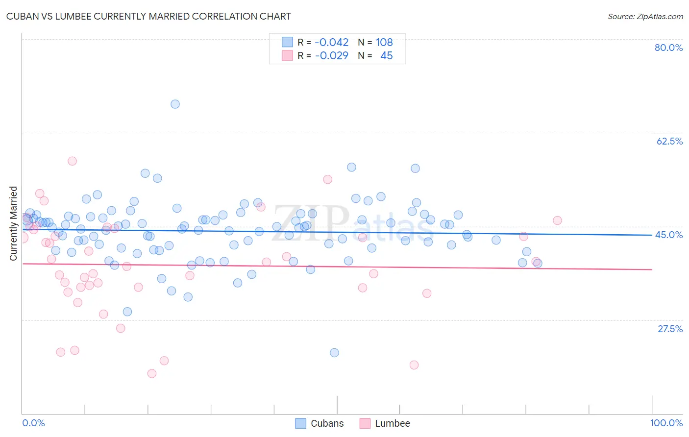 Cuban vs Lumbee Currently Married