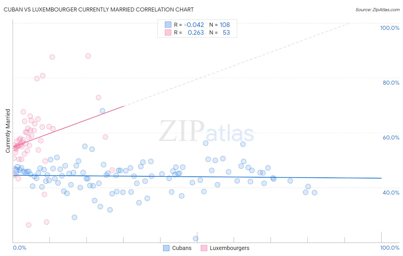 Cuban vs Luxembourger Currently Married