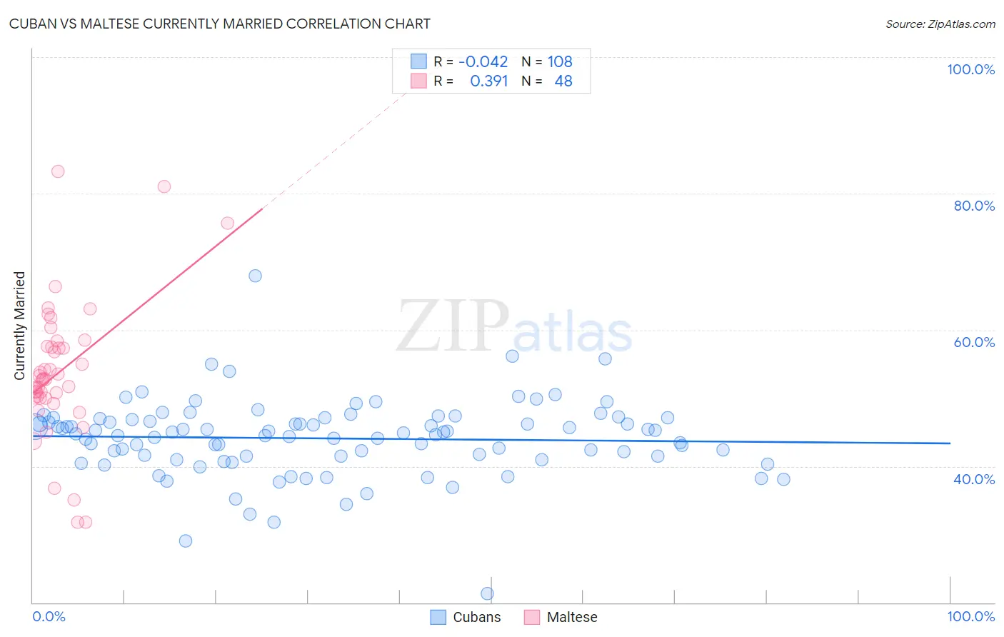Cuban vs Maltese Currently Married
