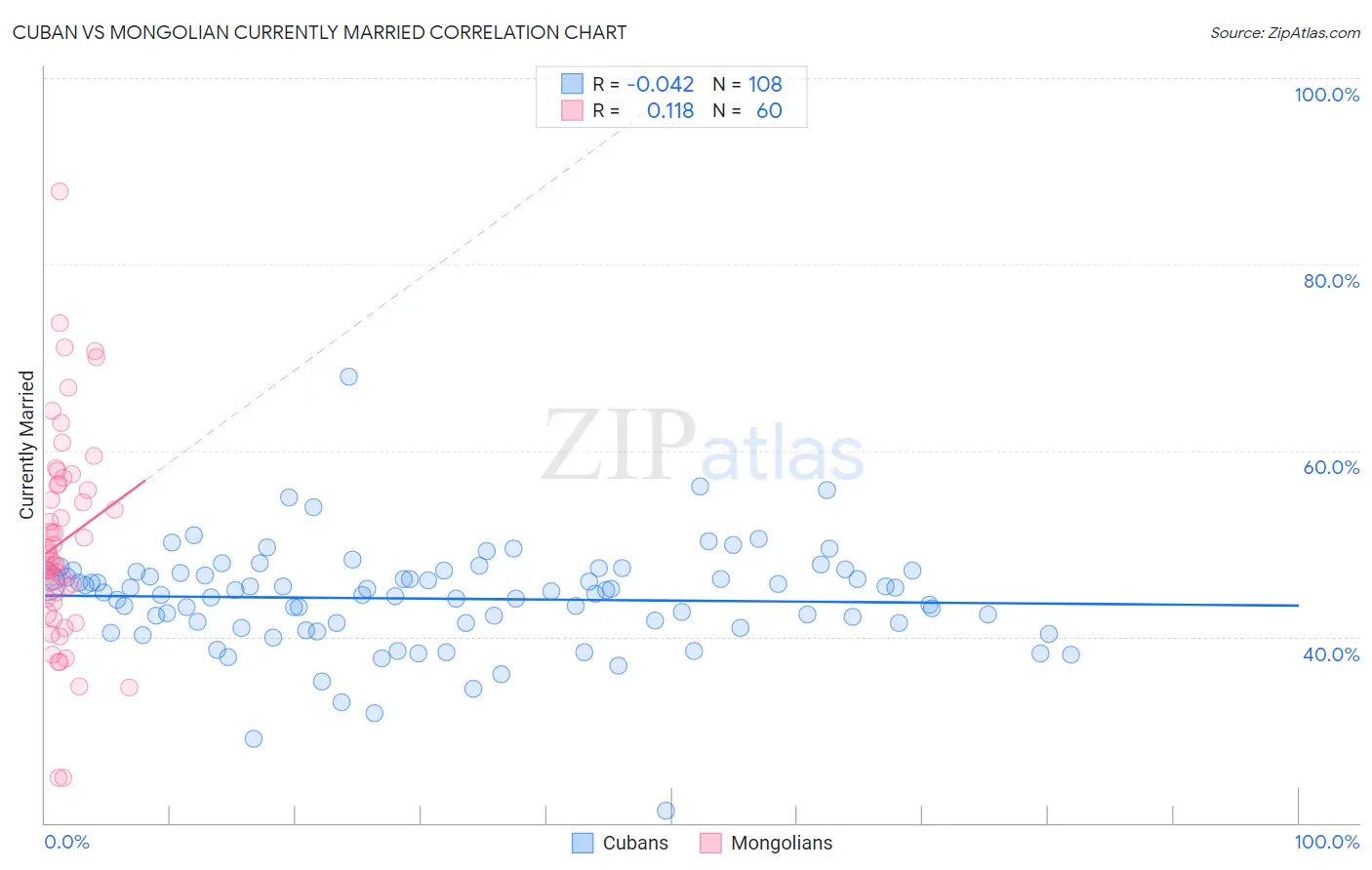 Cuban vs Mongolian Currently Married