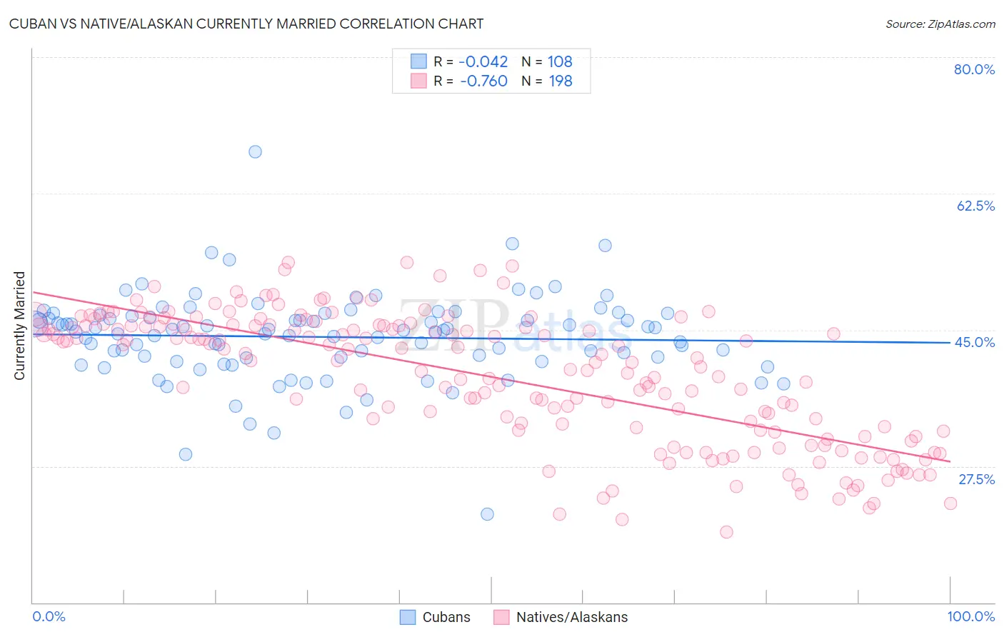 Cuban vs Native/Alaskan Currently Married