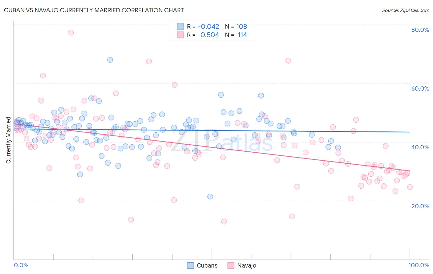 Cuban vs Navajo Currently Married