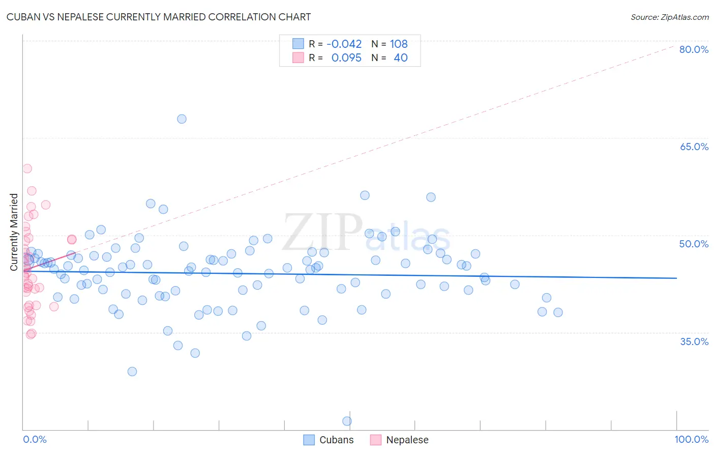 Cuban vs Nepalese Currently Married