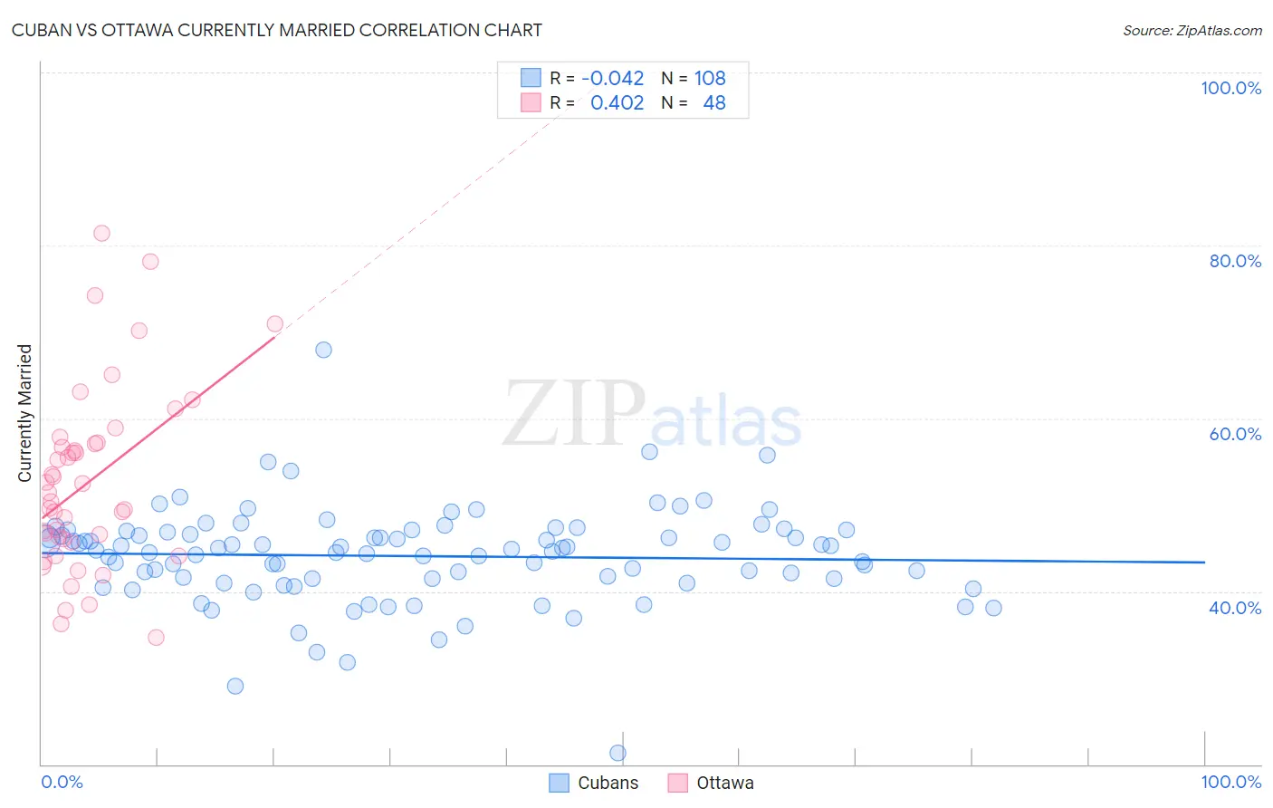 Cuban vs Ottawa Currently Married
