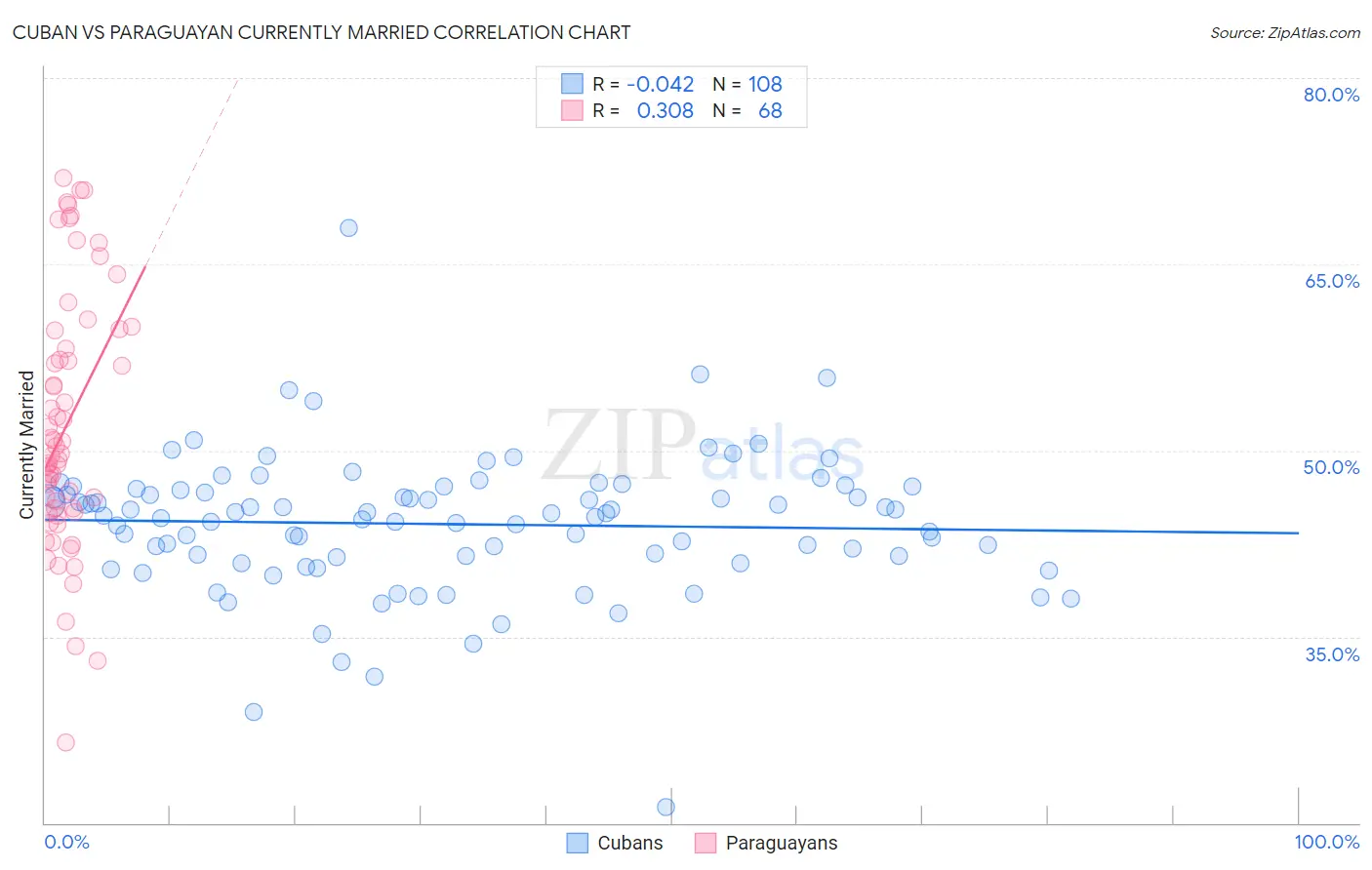 Cuban vs Paraguayan Currently Married