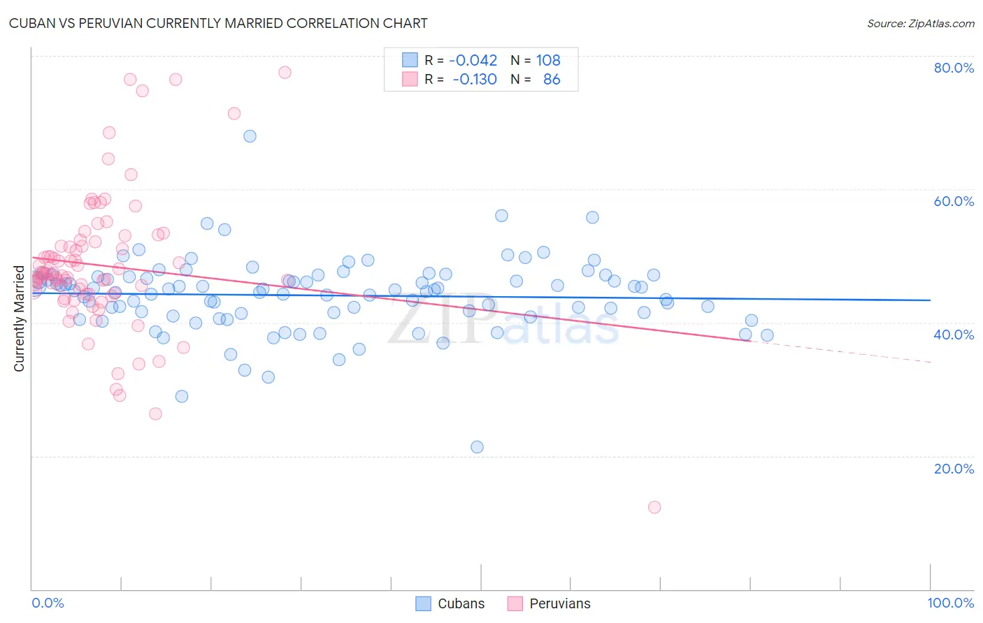 Cuban vs Peruvian Currently Married