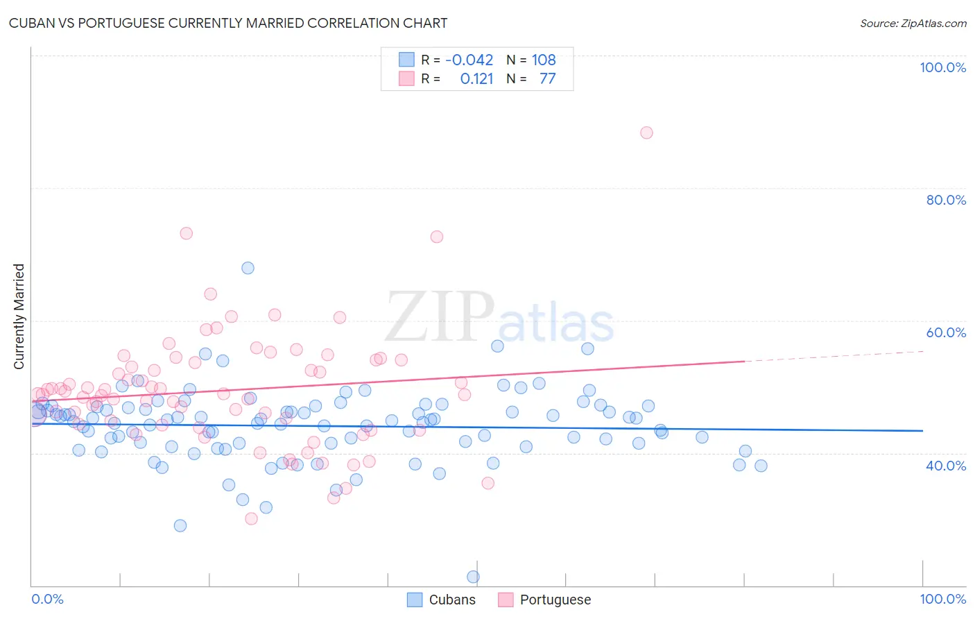 Cuban vs Portuguese Currently Married