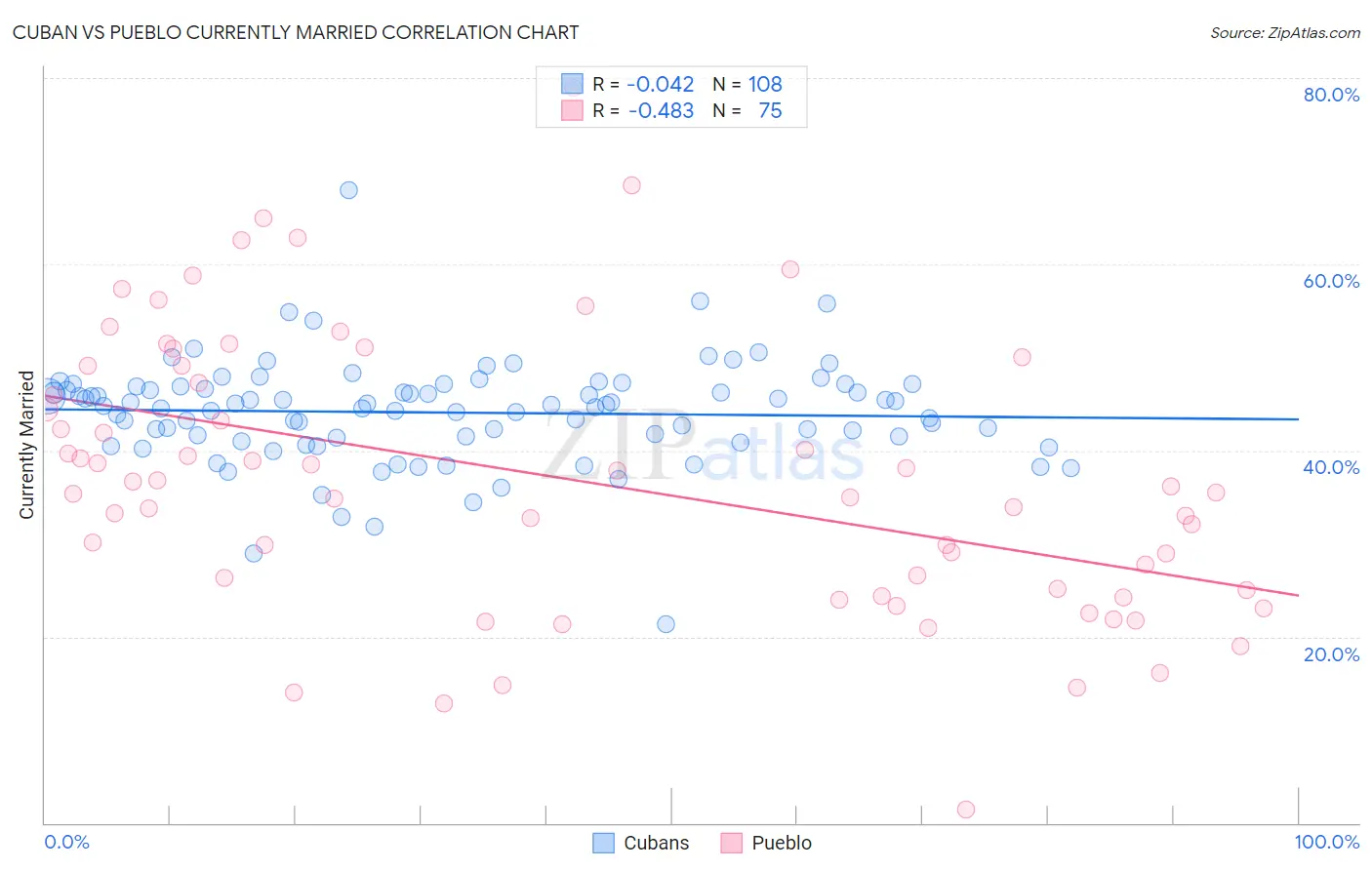 Cuban vs Pueblo Currently Married