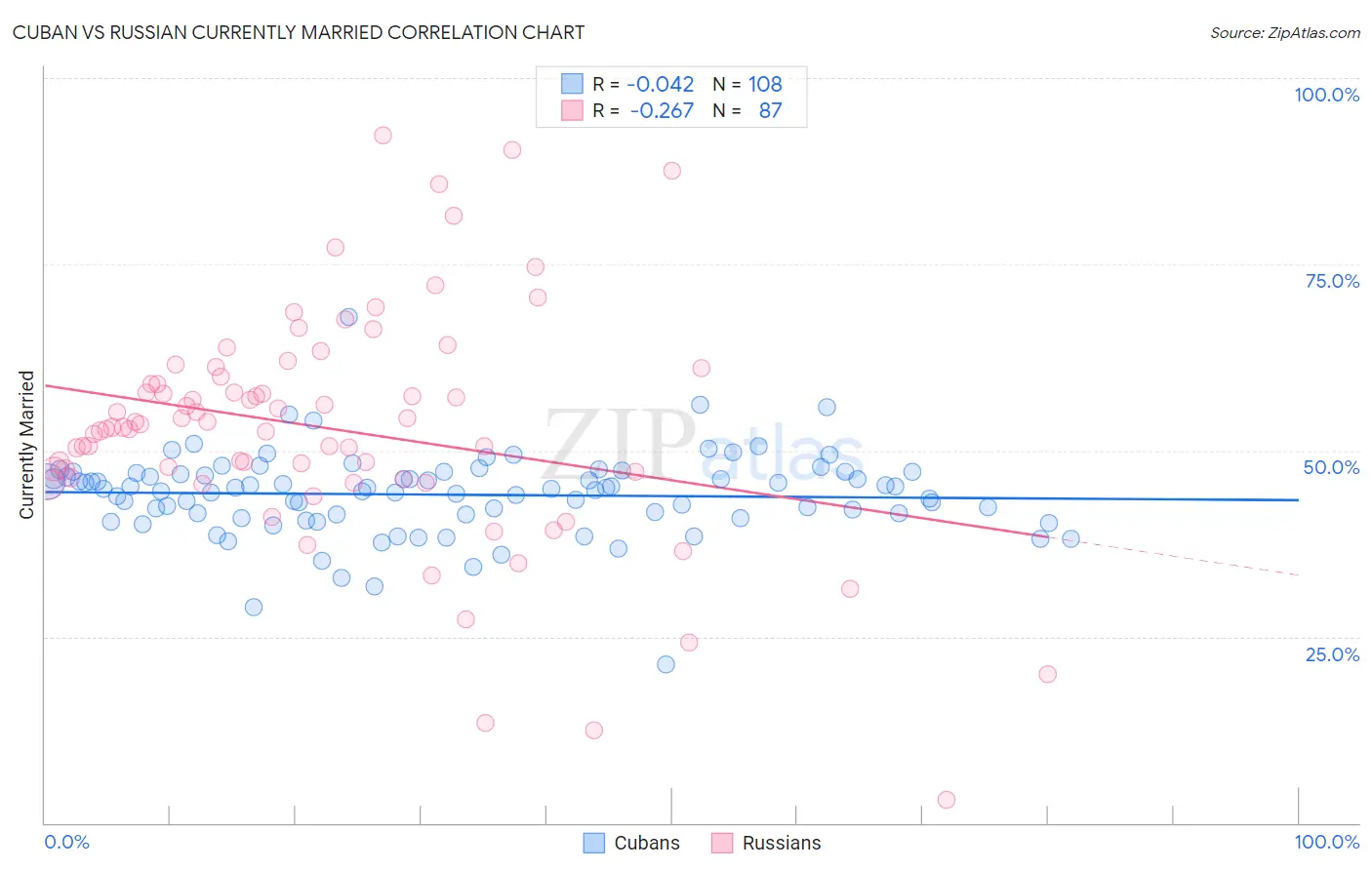 Cuban vs Russian Currently Married