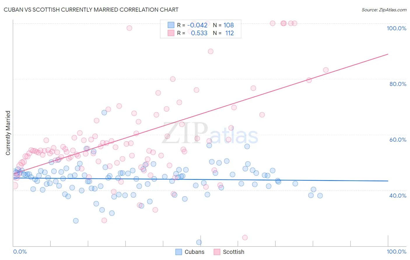 Cuban vs Scottish Currently Married