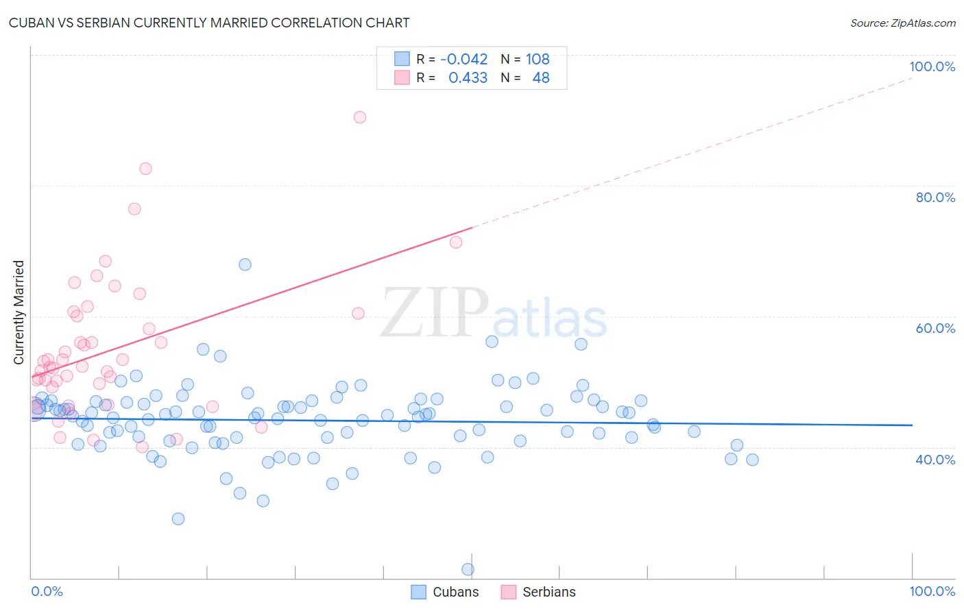 Cuban vs Serbian Currently Married