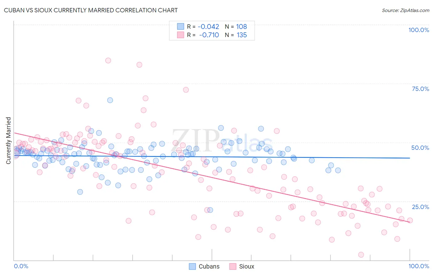 Cuban vs Sioux Currently Married