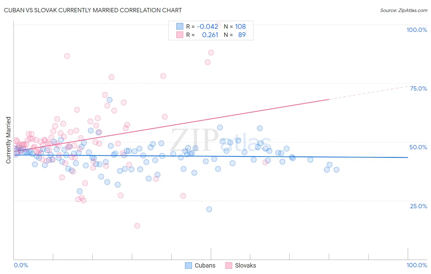 Cuban vs Slovak Currently Married