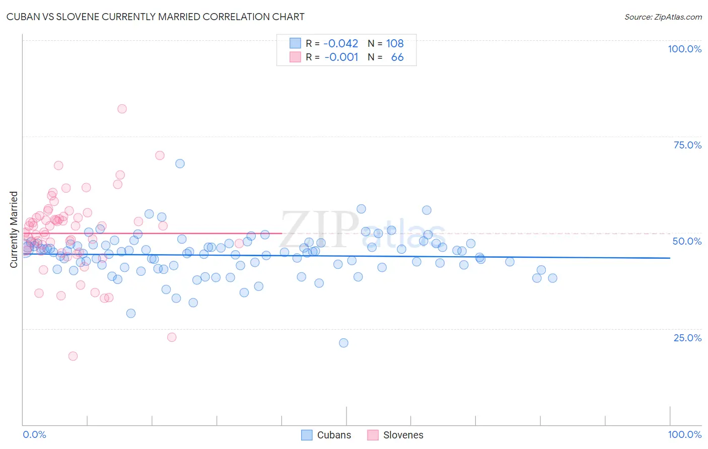 Cuban vs Slovene Currently Married
