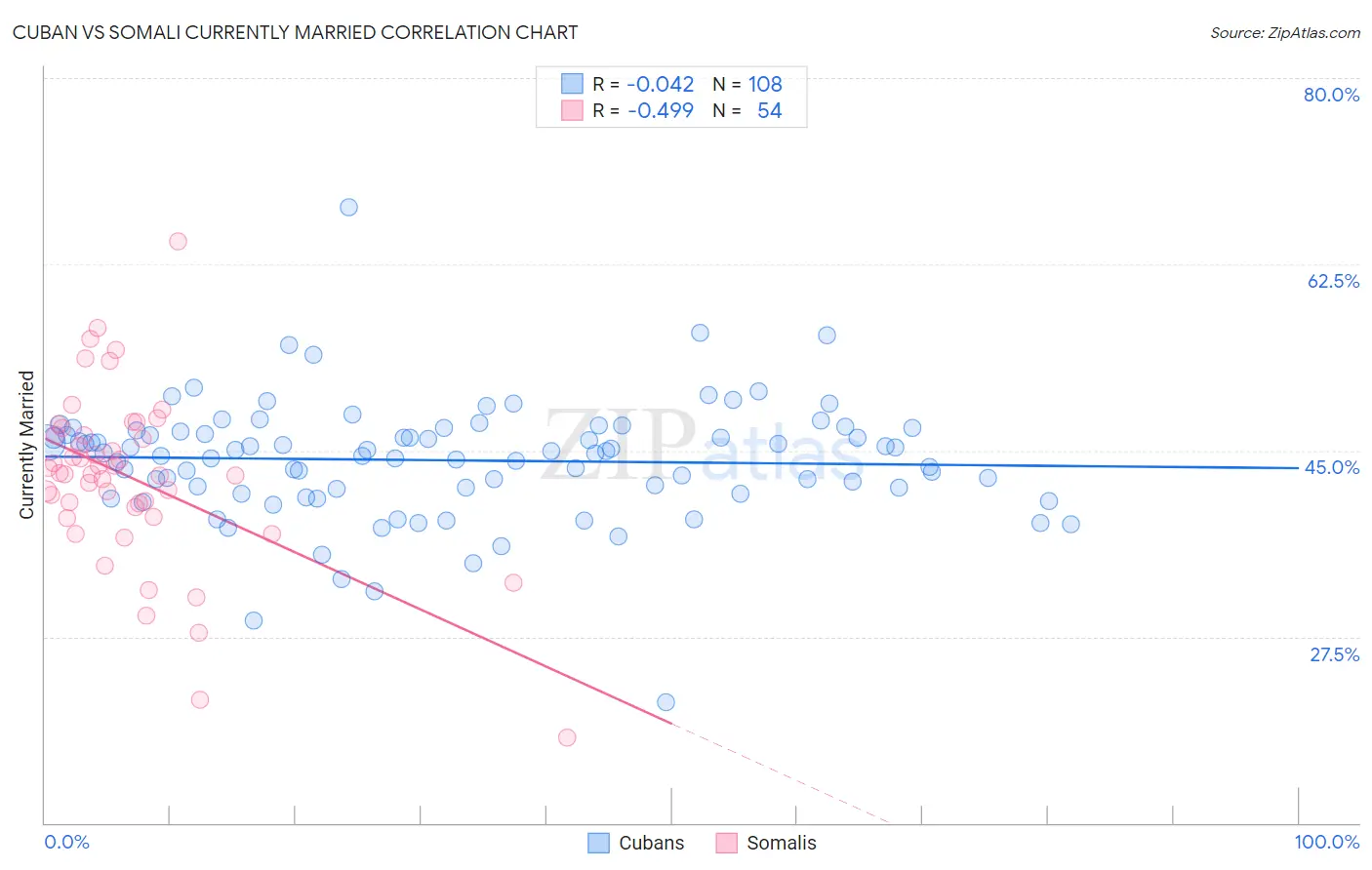 Cuban vs Somali Currently Married