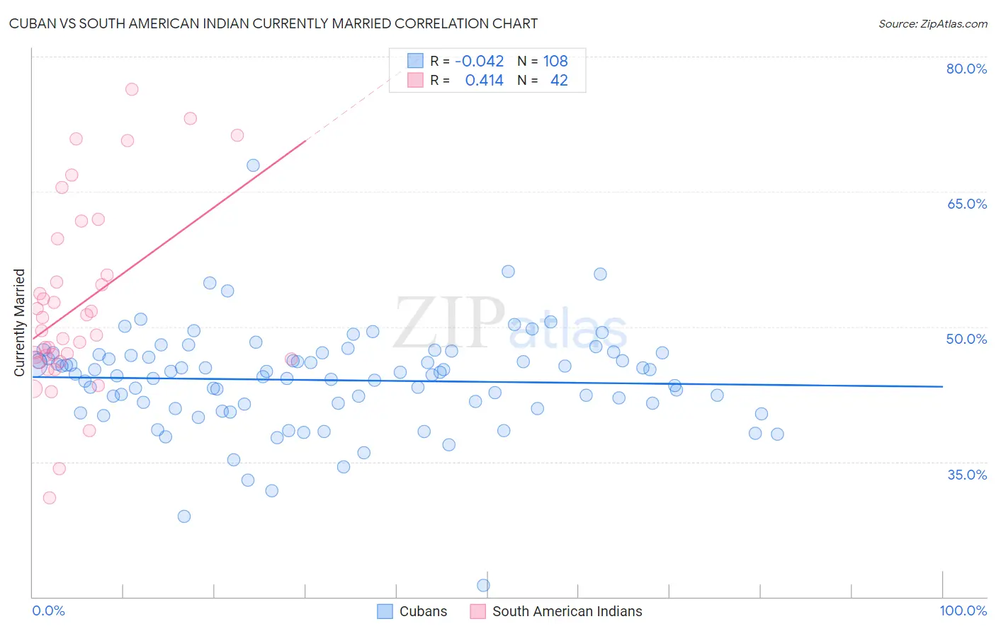 Cuban vs South American Indian Currently Married