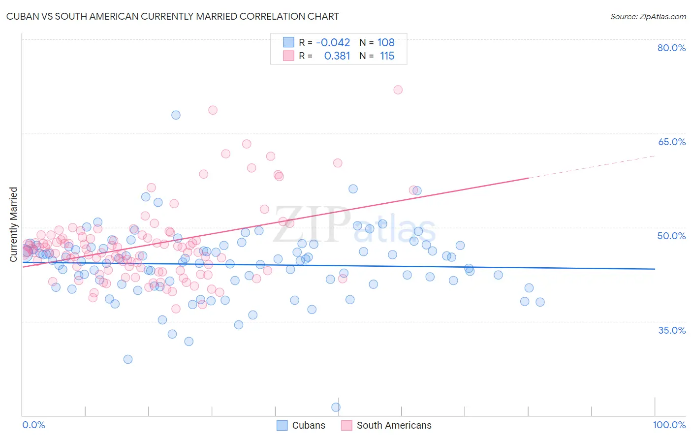 Cuban vs South American Currently Married