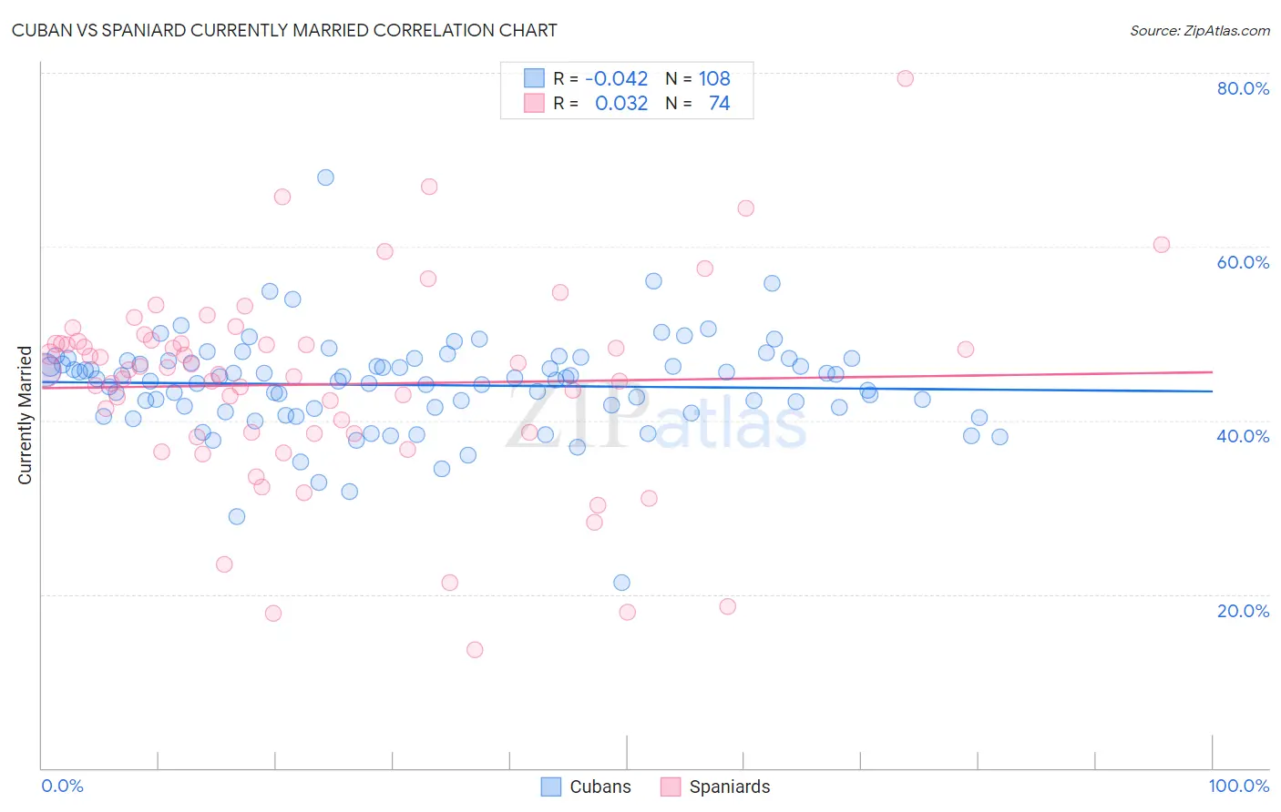 Cuban vs Spaniard Currently Married