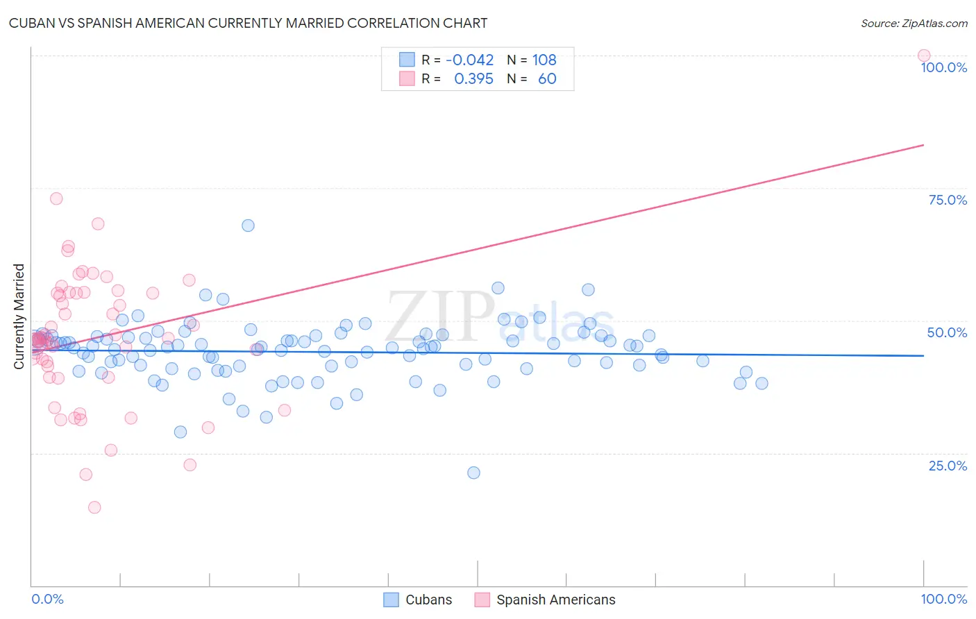 Cuban vs Spanish American Currently Married